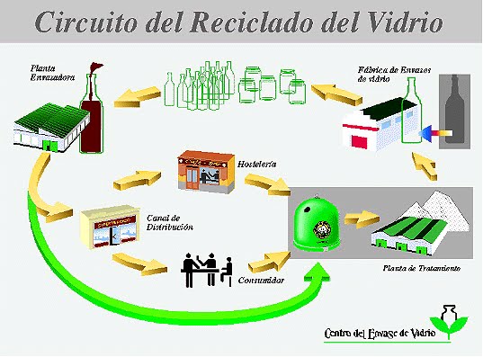 Procedimiento de reciclaje del cristal