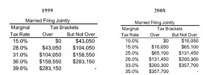 Bush Tax Rates Chart