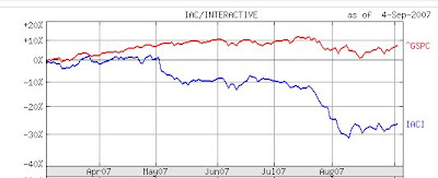 Ticketmaster Stock Chart