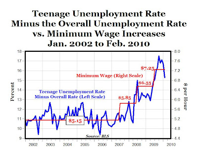 wage minimum unemployment job laws teenagers vs killing impact stuff teen teenage victims silent diem carpe wsj editorial excess whited