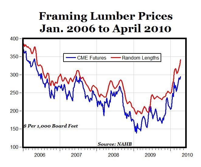 Better Economics Short the lumber exporters