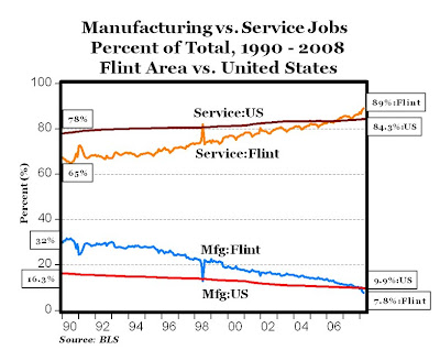 Job Decline