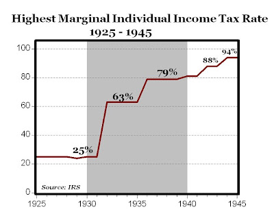 Us Tax History Chart