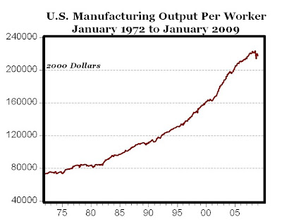 output with fewer workers.