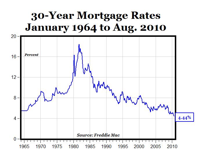 30 Year Fixed Mortgage Rates History Chart
