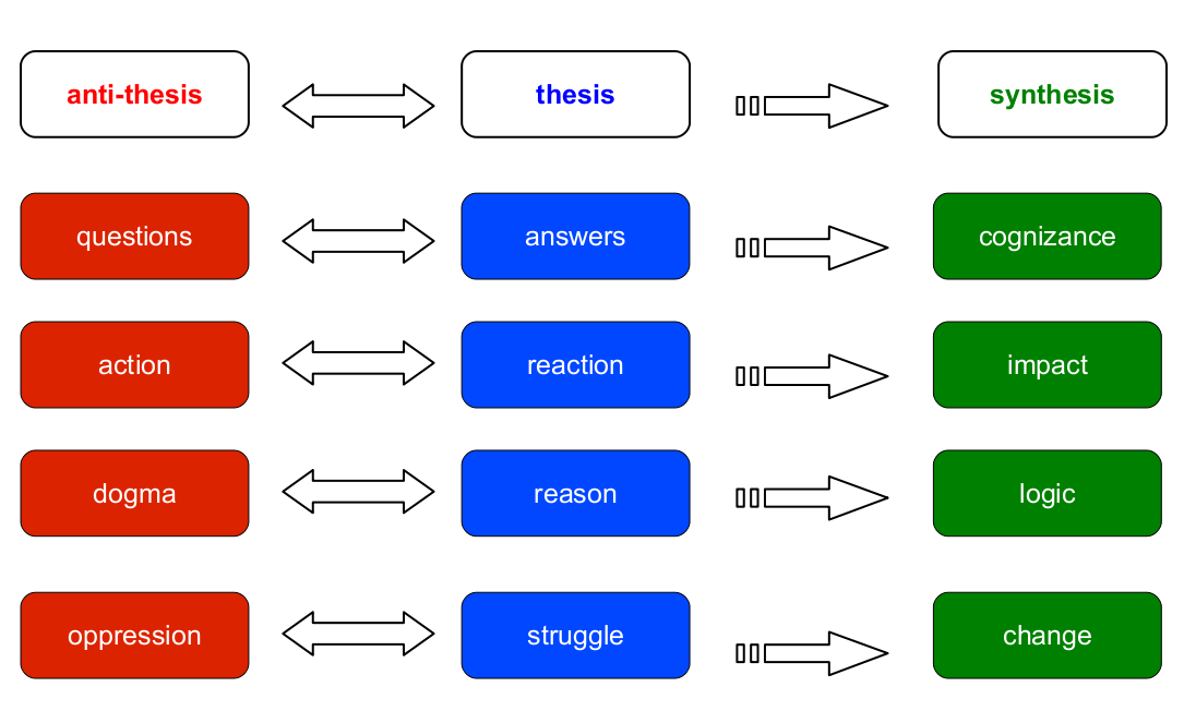 Thesis antithesis synthesis examples