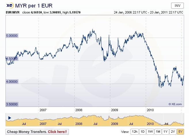 Myr euro to Convert USD