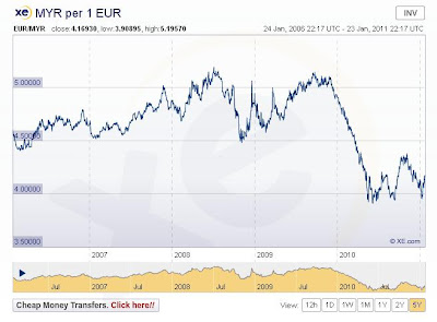 Euro to myr