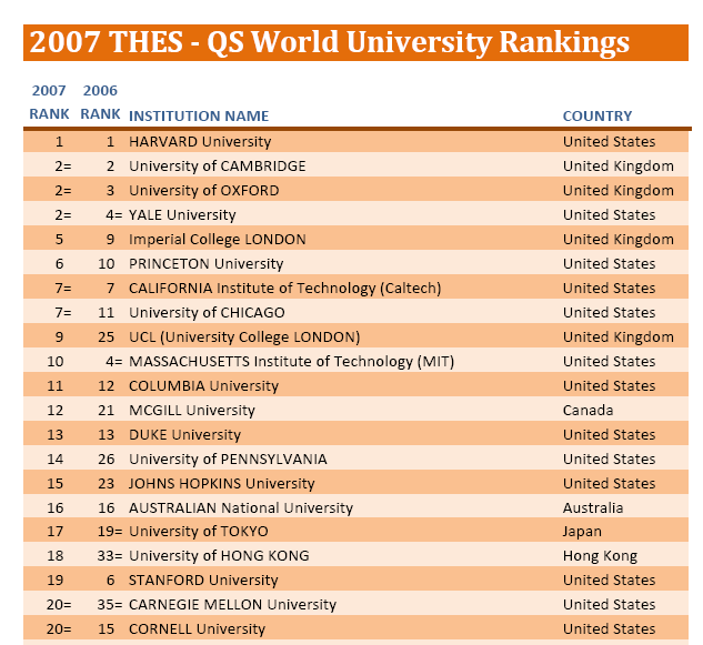 un mundo raro Ranking universitario del Times Higher Education