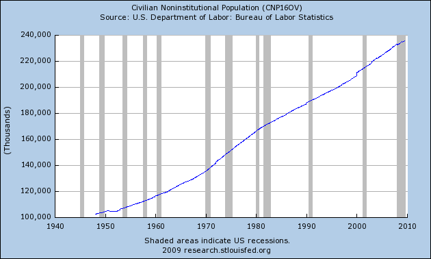 [Civilian+noninstitution+population.png]