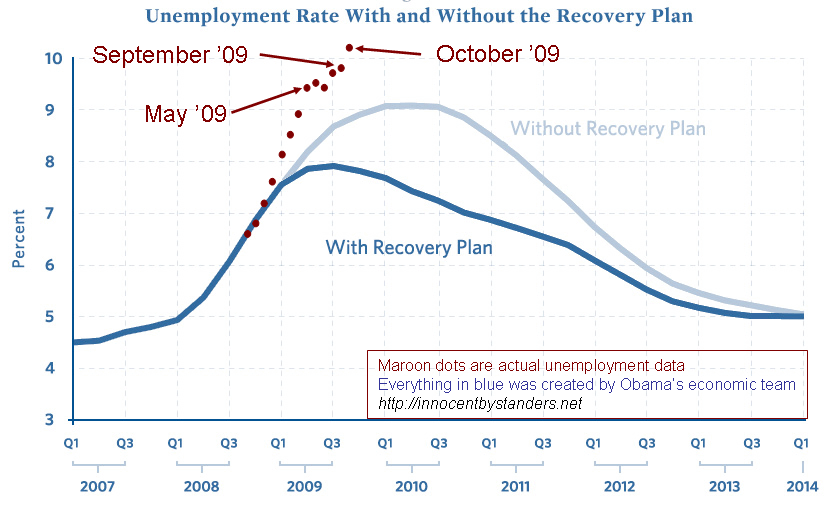 [stimulus-vs-unemployment-october-dots.gif]