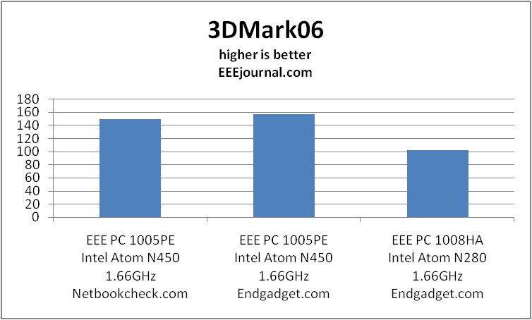 [3dmark06_atom_n450_n280.jpg]