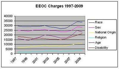 Eeoc Chart