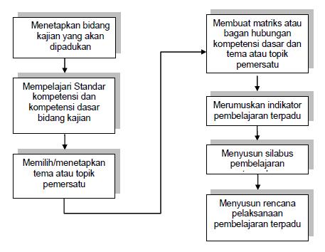 Rudy Unesa Perencanan Pembelajaran Terpadu