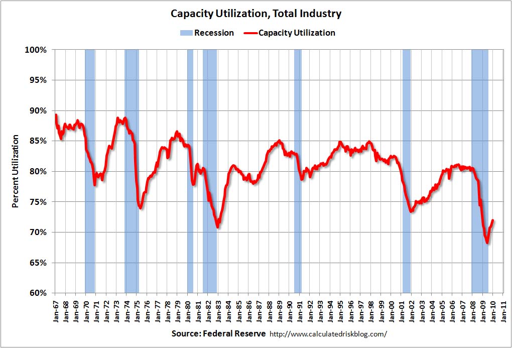 [CapacityUtilizationDec.jpg]