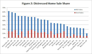 Distressed Sales