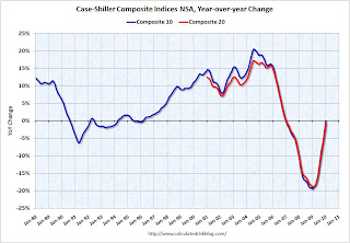 Case-Shiller House Prices Indices