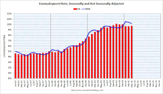 Unemployment Seasonal