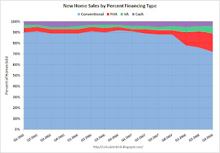 New Home Sales Financing