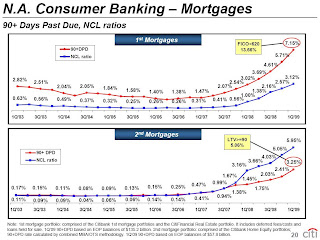 Citi Mortgage Net Credit Losses