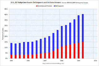 MBA Suprime Delinquency and Foreclosure Rates