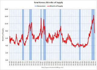 New Home Months of Supply and Recessions