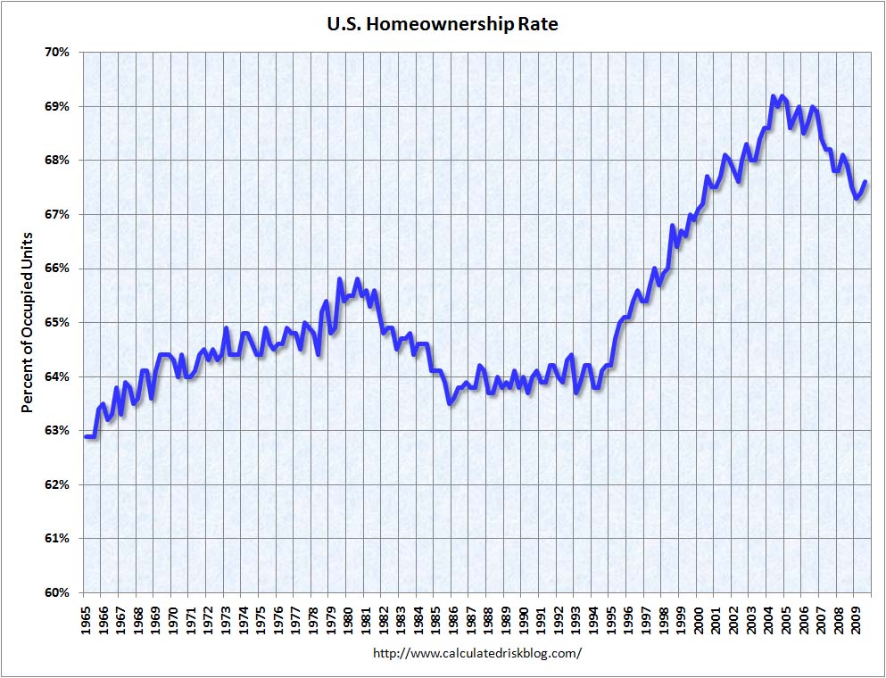 Homeownership rate