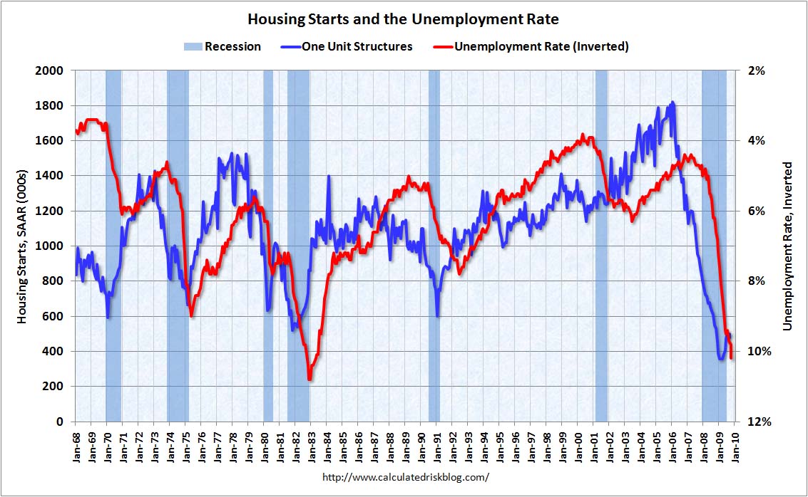 [HousingStartsUnemployment.jpg]