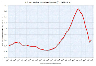 Price-to-Income Ratio