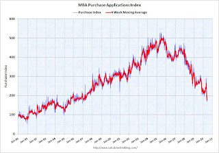 MBA Purchase Index