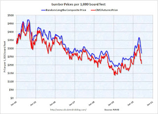 Lumber Prices