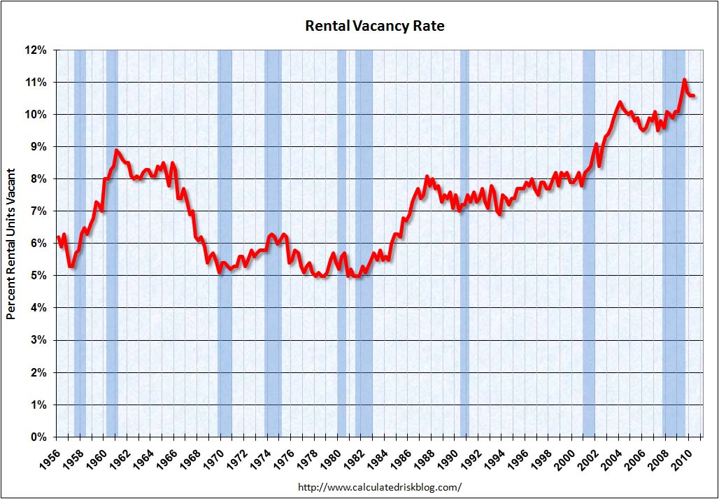 Rental Vacancy Rate Q2 2010