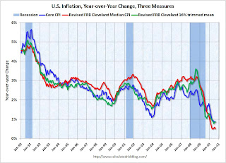 Inflation Measures