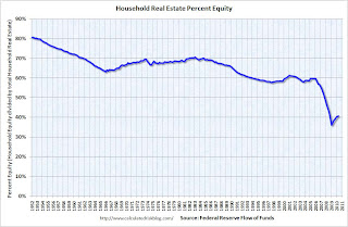 Household Percent Equity