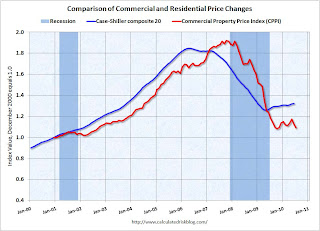CRE and Residential Price indexes