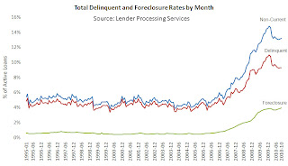Delinquency Rate