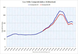 Case-Shiller House Prices Indices