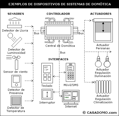 DOMOTICA ELECTRONICA domotica electronica: