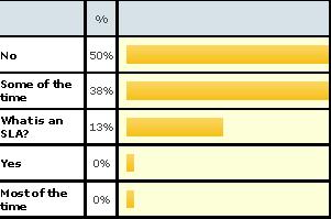 Survey results from last weeks Poll!