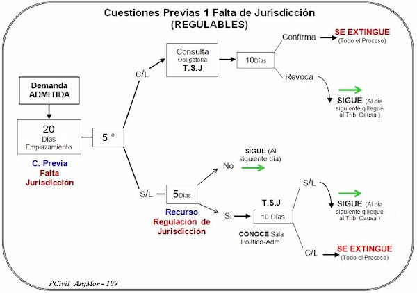 Falta de Jurisdicción