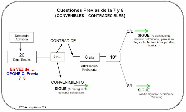 Contradecibles