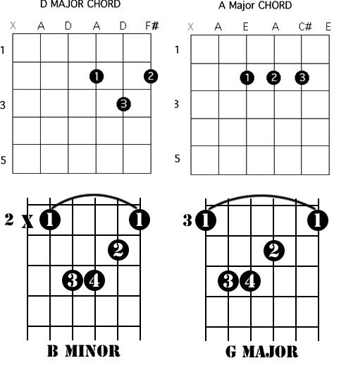 guitar chords am. Posted by Easy Guitar Chords