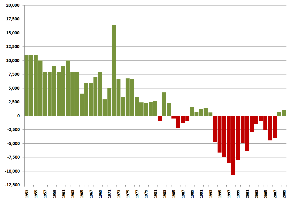 labradore November 2009