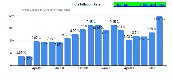India Inflation Rate