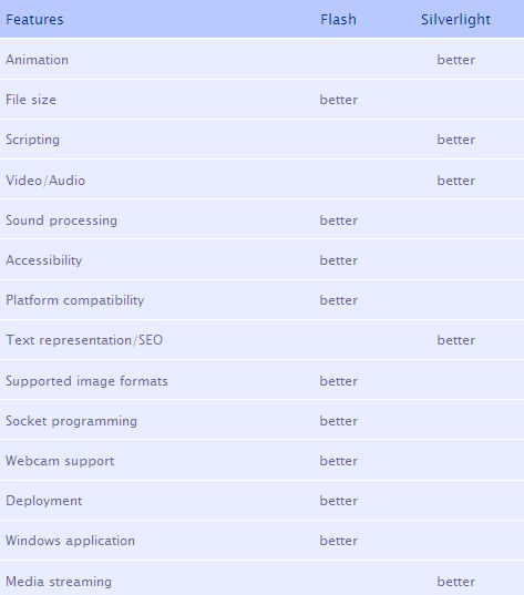 [flash_vs_silverlight.jpg]