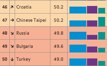 看守德國新公佈的主要碳排放國氣候變遷表現排名裏，台灣的排名和去年一樣，都是倒數第14名。
