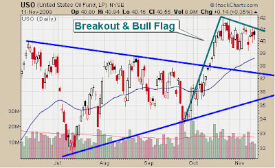 Uso Price Chart