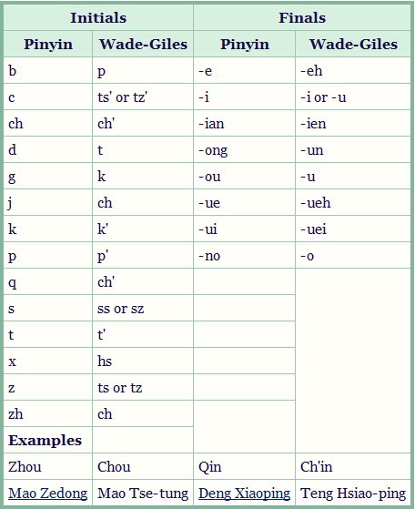 Wade Giles Pinyin Chart