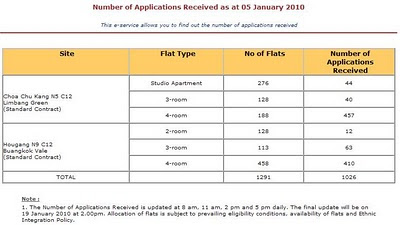 Crappies: Oversubscribed on Day 1 - HDB BTO