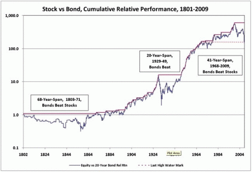 [bonds-stocks1802.gif]